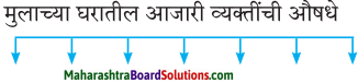Maharashtra Board Class 7 Marathi Solutions Chapter 7.1 आजारी पडण्याचा प्रयोग 2