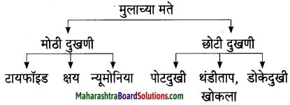Maharashtra Board Class 7 Marathi Solutions Chapter 7.1 आजारी पडण्याचा प्रयोग 3