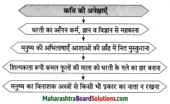 Maharashtra Board Class 8 Hindi Solutions Chapter 1 धरती का आँगन महके 3