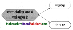 Maharashtra Board Class 8 Hindi Solutions Chapter 1 धरती का आँगन महके 5
