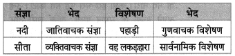 Maharashtra Board Class 8 Hindi Solutions Chapter 3 लकड़हारा और वन 6