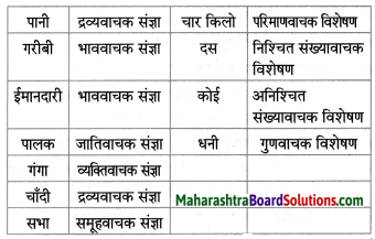 Maharashtra Board Class 8 Hindi Solutions Chapter 3 लकड़हारा और वन 7