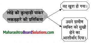 Maharashtra Board Class 8 Hindi Solutions Chapter 3 लकड़हारा और वन 9
