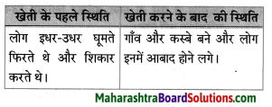 Maharashtra Board Class 8 Hindi Solutions Chapter 5 खेती से आई तब्‍दीलियाँ 16