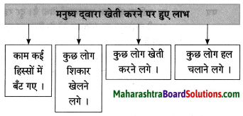 Maharashtra Board Class 8 Hindi Solutions Chapter 5 खेती से आई तब्‍दीलियाँ 4