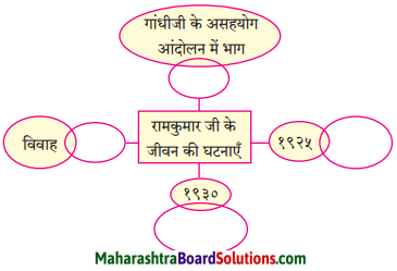 Maharashtra Board Class 8 Hindi Solutions Chapter 5 मधुबन 1