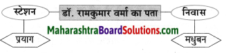 Maharashtra Board Class 8 Hindi Solutions Chapter 5 मधुबन 15