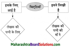 Maharashtra Board Class 8 Hindi Solutions Chapter 8 पूर्ण विश्राम 16