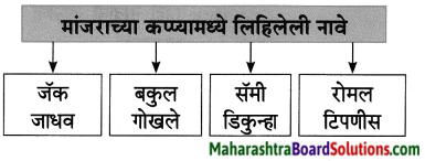 Maharashtra Board Class 8 Marathi Solutions Chapter 10 आम्ही हवे आहोत का 15