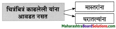 Maharashtra Board Class 8 Marathi Solutions Chapter 2 मी चित्रकार कसा झालो! 13
