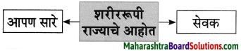 Maharashtra Board Class 8 Marathi Solutions Chapter 4 आपण सारे एक 32