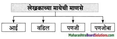 Maharashtra Board Class 8 Marathi Solutions Chapter 7 नातवंडांस पत्र 14
