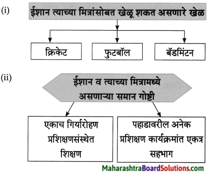 Maharashtra Board Class 8 Marathi Solutions Chapter 8 गीर्यारोहणाचा अनुभव 7