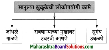 Maharashtra Board Class 8 Marathi Solutions Chapter 9 झुळूक 2.3