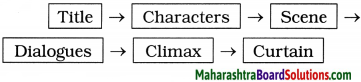 Maharashtra Board Class 9 English Kumarbharati Solutions Chapter 2.6 The Past in the Present 2