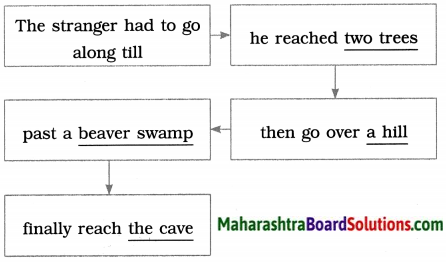 Maharashtra Board Class 9 English Solutions Chapter 3.4 How the First Letter was Written 4
