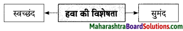 Maharashtra Board Class 9 Hindi Lokbharti Solutions Chapter 1 चाँदनी रात 10