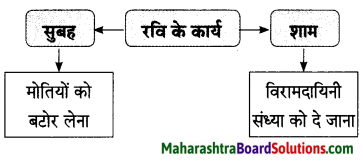 Maharashtra Board Class 9 Hindi Lokbharti Solutions Chapter 1 चाँदनी रात 11