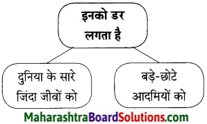 Maharashtra Board Class 9 Hindi Lokbharti Solutions Chapter 10 रात का चौकीदार 9