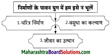 Maharashtra Board Class 9 Hindi Lokbharti Solutions Chapter 11 निर्माणों के पावन युग में 3