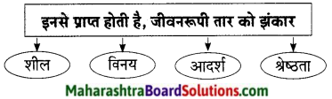 Maharashtra Board Class 9 Hindi Lokbharti Solutions Chapter 11 निर्माणों के पावन युग में 7