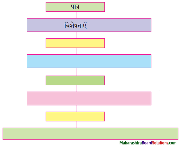 Maharashtra Board Class 9 Hindi Lokbharti Solutions Chapter 2 जंगल 3