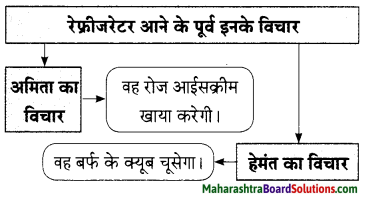 Maharashtra Board Class 9 Hindi Lokbharti Solutions Chapter 3 इनाम 8