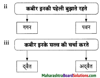 Maharashtra Board Class 9 Hindi Lokbharti Solutions Chapter 3 कबीर 11