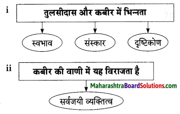 Maharashtra Board Class 9 Hindi Lokbharti Solutions Chapter 3 कबीर 8
