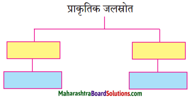Maharashtra Board Class 9 Hindi Lokbharti Solutions Chapter 4 सिंधु का जल 2