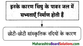 Maharashtra Board Class 9 Hindi Lokbharti Solutions Chapter 4 सिंधु का जल 8