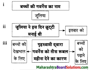 Maharashtra Board Class 9 Hindi Lokbharti Solutions Chapter 5 जूलिया 8