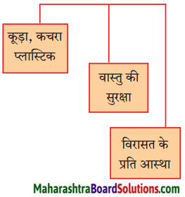 Maharashtra Board Class 9 Hindi Lokbharti Solutions Chapter 8 वीरभूमि पर कुछ दिन 1