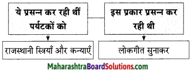 Maharashtra Board Class 9 Hindi Lokbharti Solutions Chapter 8 वीरभूमि पर कुछ दिन 21