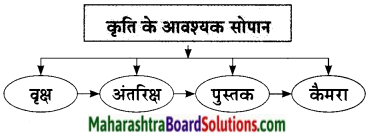 Maharashtra Board Class 9 Hindi Lokbharti Solutions Chapter 9 वरदान माँगूँगा नही 13