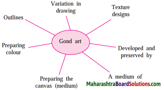 Maharashtra Board Class 9 My English Coursebook Solutions Chapter 4.2 Reading Works of Art 2.1