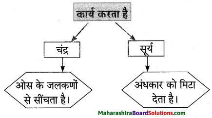 Maharashtra Board Class 10 Hindi Lokvani Solutions Chapter 1 मातृभूमि 15