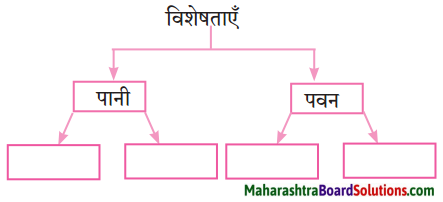 Maharashtra Board Class 10 Hindi Lokvani Solutions Chapter 1 मातृभूमि 6