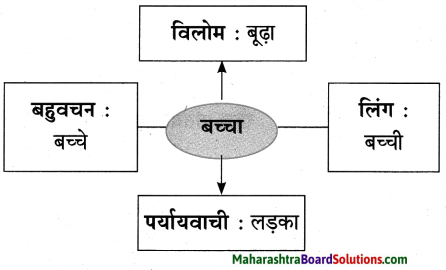 Maharashtra Board Class 10 Hindi Lokvani Solutions Chapter 4 दो गजलें 7