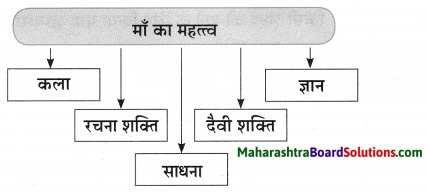 Maharashtra Board Class 10 Hindi Lokvani Solutions Chapter 5 चार हाथ चाँदना 2
