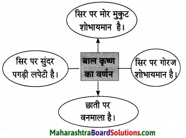 Maharashtra Board Class 10 Hindi Lokvani Solutions Chapter 6 अति सोहत स्याम जू 12