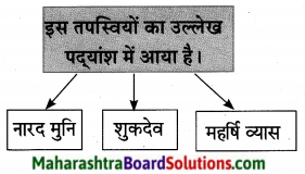 Maharashtra Board Class 10 Hindi Lokvani Solutions Chapter 6 अति सोहत स्याम जू 13