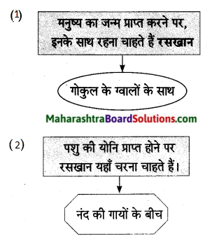 Maharashtra Board Class 10 Hindi Lokvani Solutions Chapter 6 अति सोहत स्याम जू 9