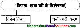 Maharashtra Board Class 10 Hindi Lokvani Solutions Chapter 6 ऐसा भी होता है 4