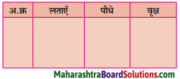 Maharashtra Board Class 10 Hindi Lokvani Solutions Chapter 7 प्रकृति संवाद 3
