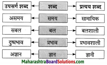 Maharashtra Board Class 10 Hindi Lokvani Solutions Chapter 7 प्रकृति संवाद 6