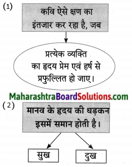Maharashtra Board Class 10 Hindi Lokvani Solutions Chapter 8 ऐसा वसंत कब आएगा 14