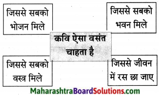 Maharashtra Board Class 10 Hindi Lokvani Solutions Chapter 8 ऐसा वसंत कब आएगा 2