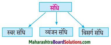 Maharashtra Board Class 10 Hindi Lokvani Solutions Chapter 8 ऐसा वसंत कब आएगा 7