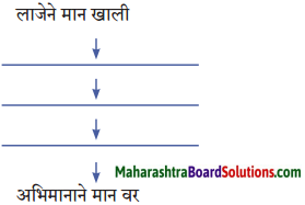 Maharashtra Board Class 10 Marathi Aksharbharati Solutions Chapter 14 बीज पेरले गेले 2